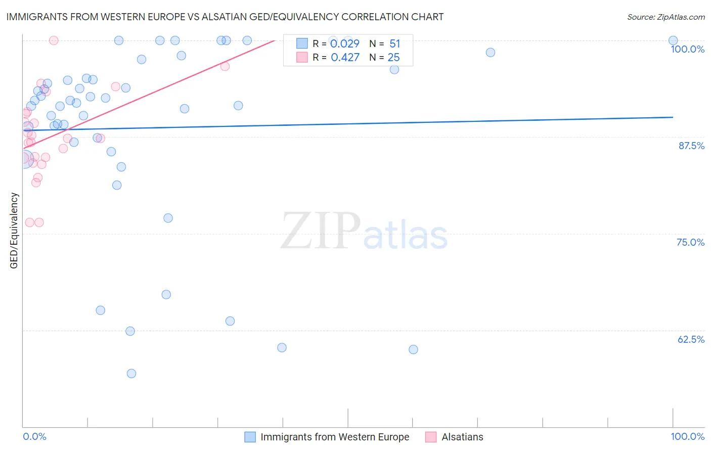 Immigrants from Western Europe vs Alsatian GED/Equivalency