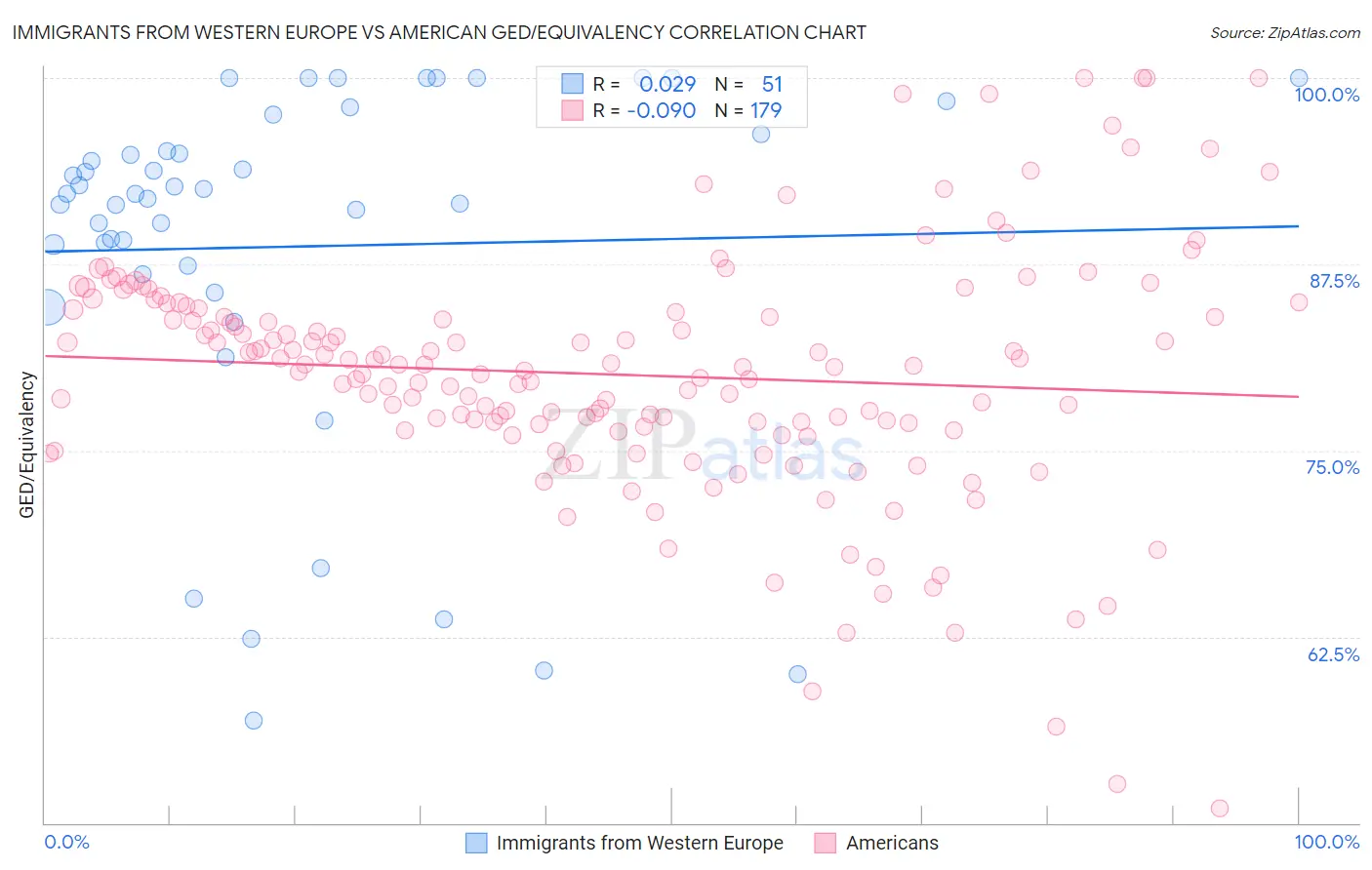 Immigrants from Western Europe vs American GED/Equivalency