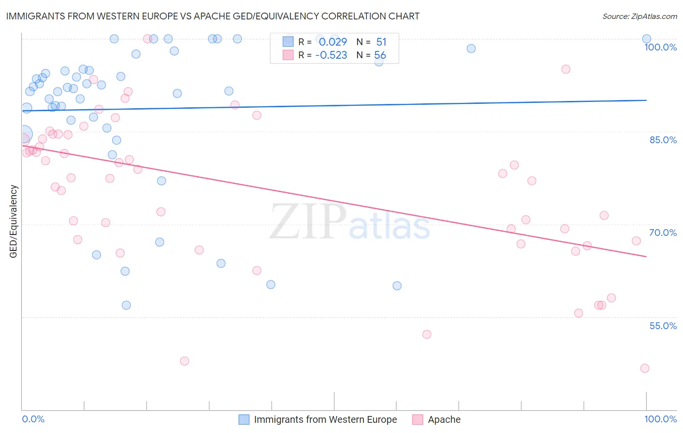 Immigrants from Western Europe vs Apache GED/Equivalency