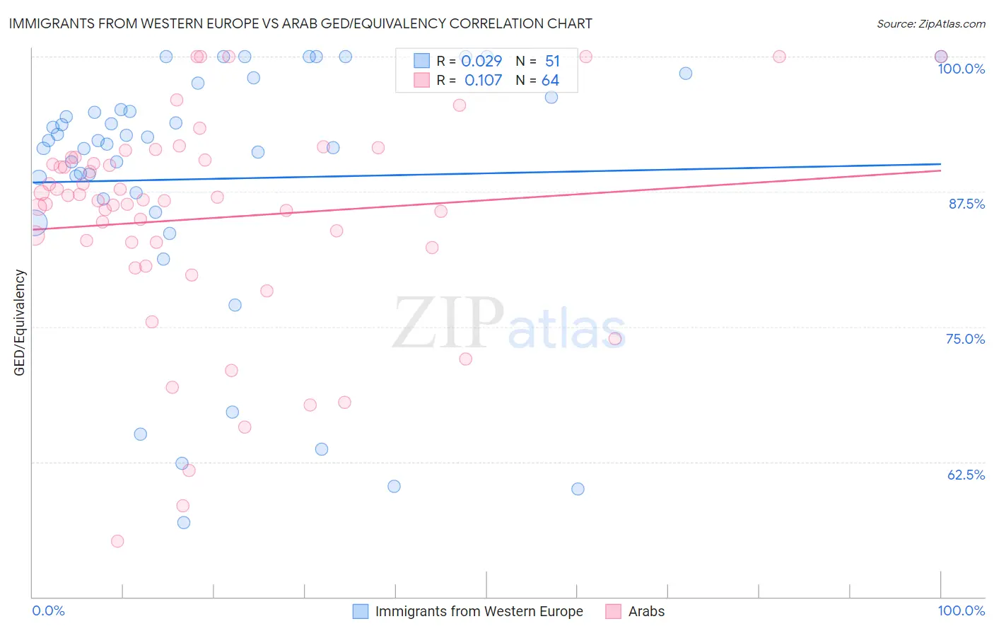 Immigrants from Western Europe vs Arab GED/Equivalency