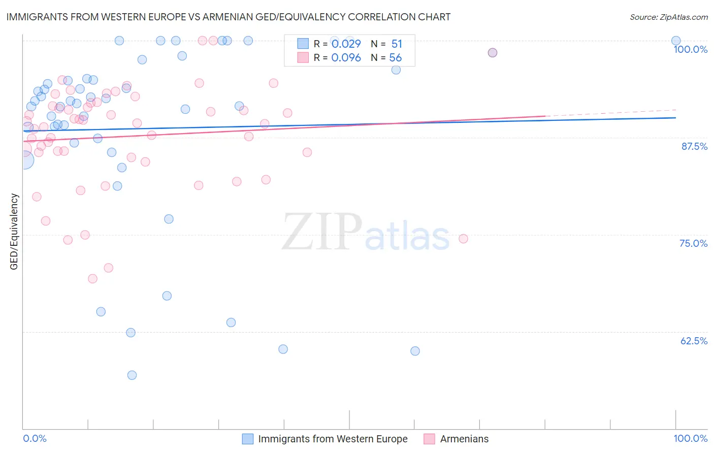 Immigrants from Western Europe vs Armenian GED/Equivalency