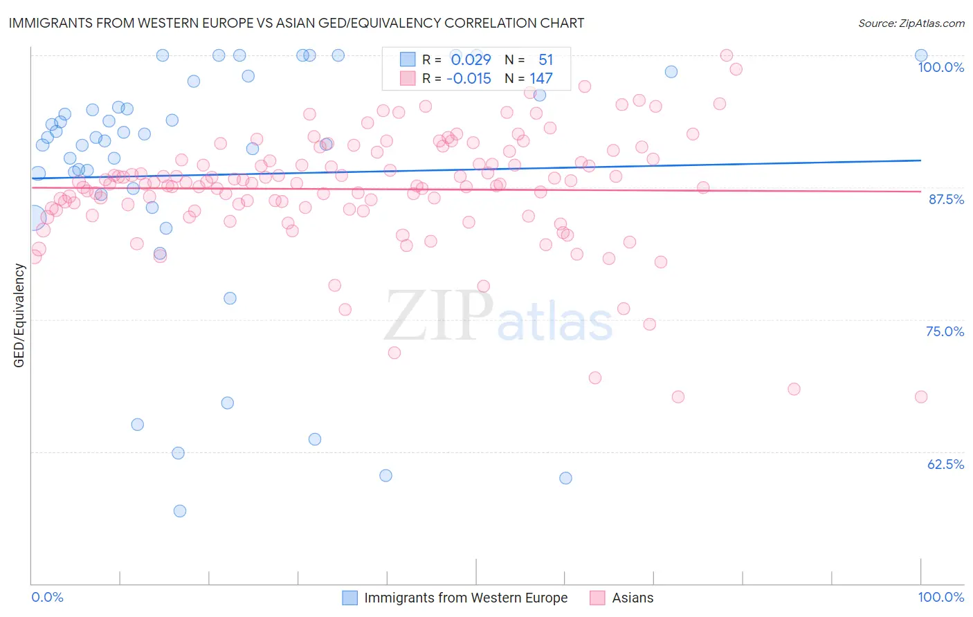 Immigrants from Western Europe vs Asian GED/Equivalency