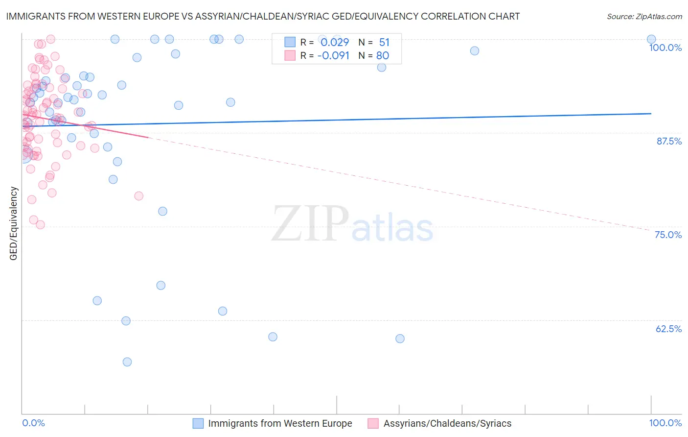 Immigrants from Western Europe vs Assyrian/Chaldean/Syriac GED/Equivalency