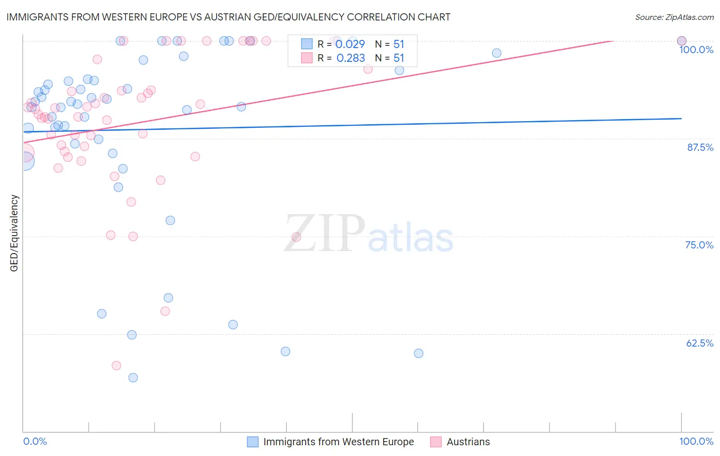 Immigrants from Western Europe vs Austrian GED/Equivalency