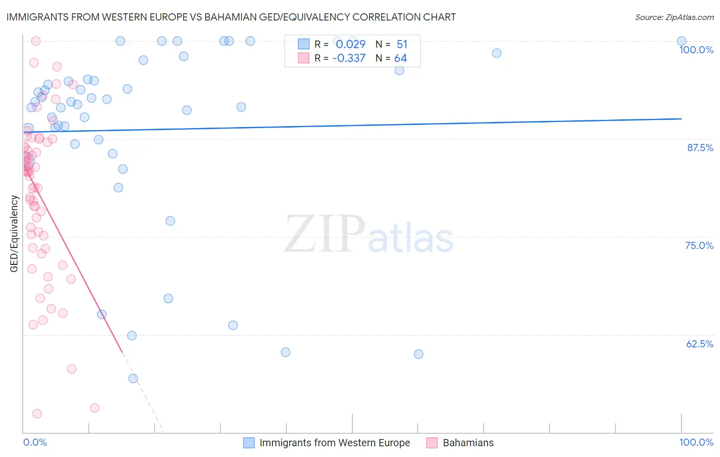 Immigrants from Western Europe vs Bahamian GED/Equivalency