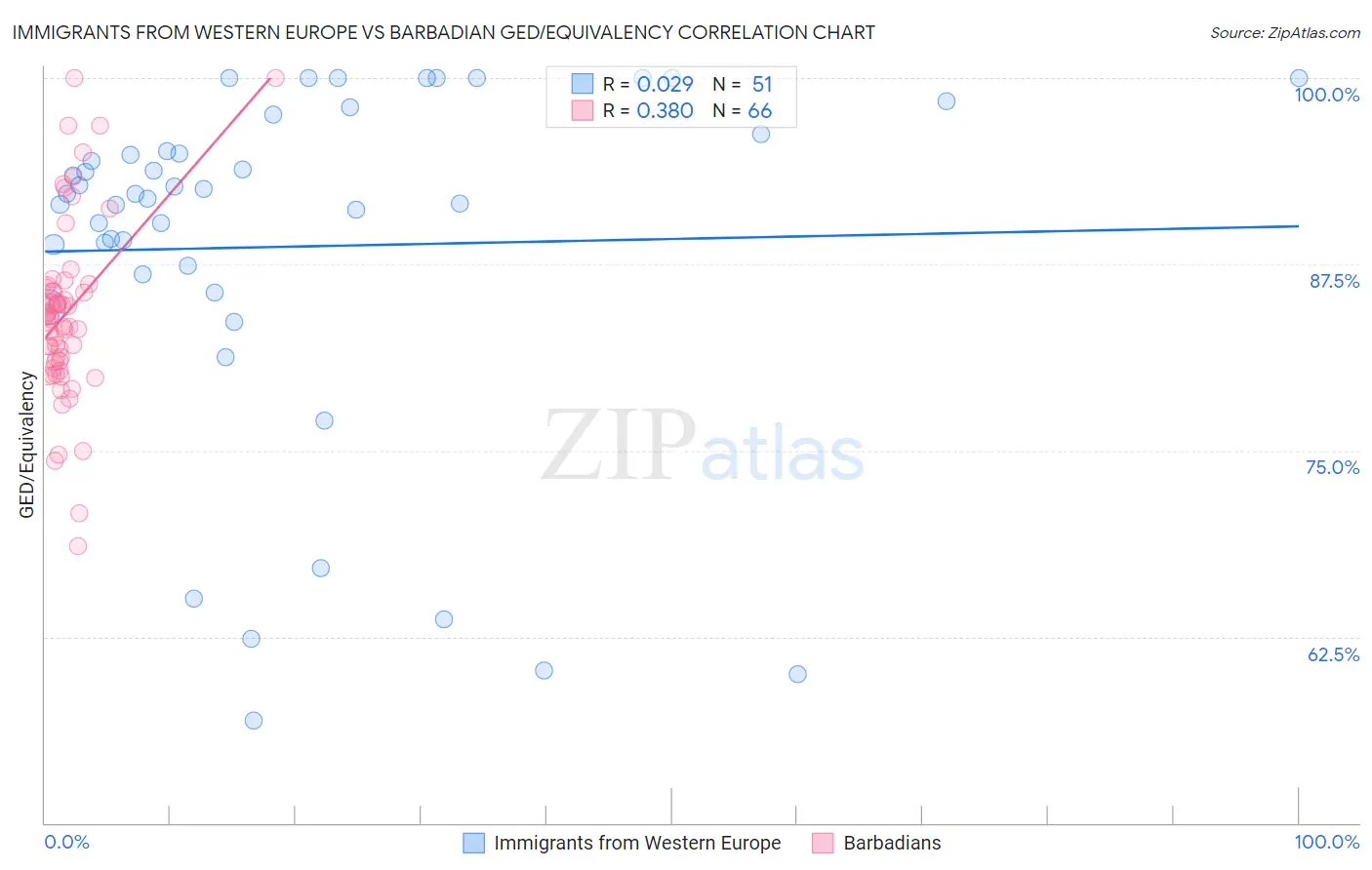 Immigrants from Western Europe vs Barbadian GED/Equivalency