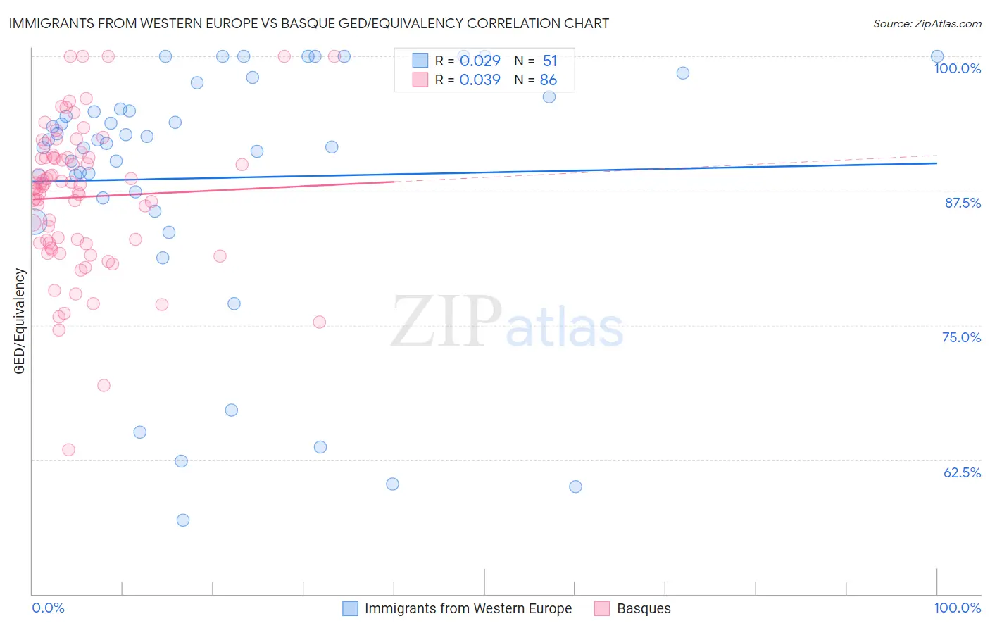 Immigrants from Western Europe vs Basque GED/Equivalency