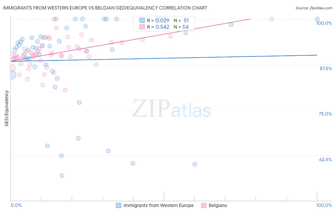Immigrants from Western Europe vs Belgian GED/Equivalency