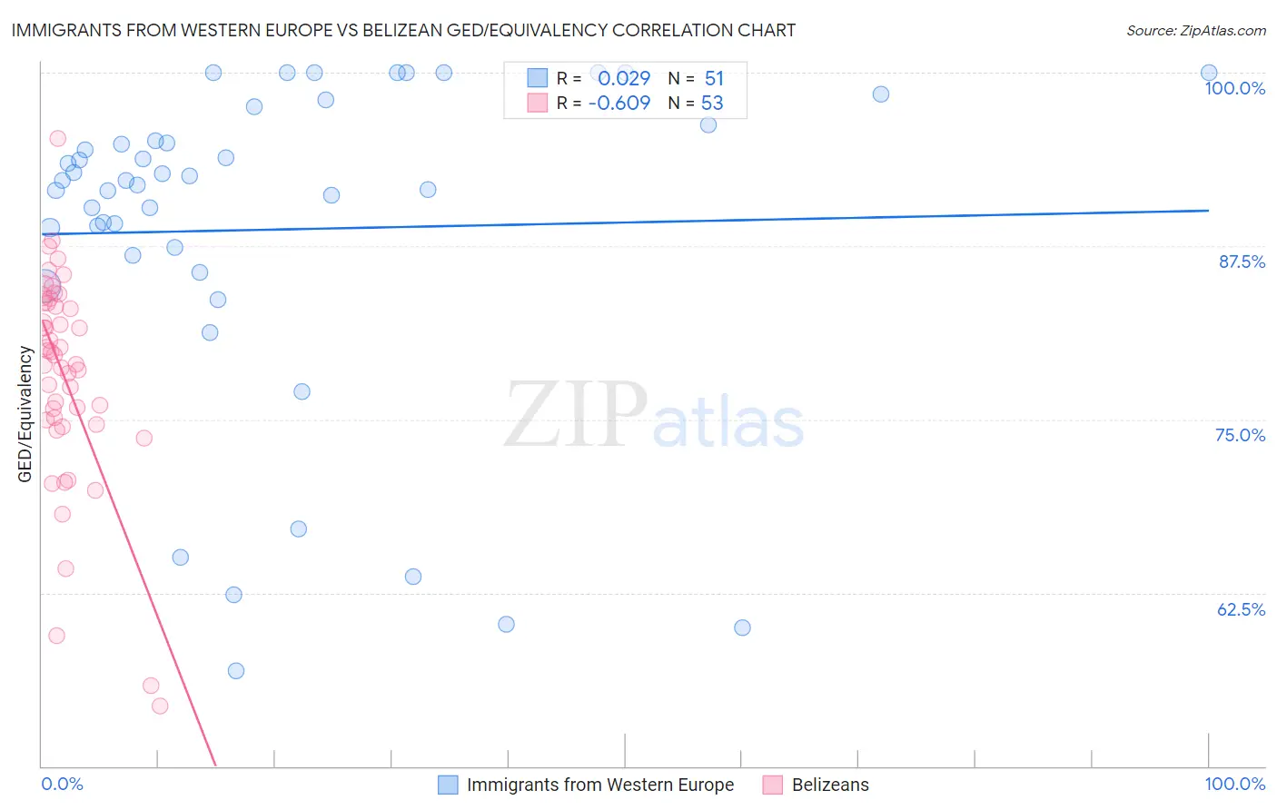 Immigrants from Western Europe vs Belizean GED/Equivalency