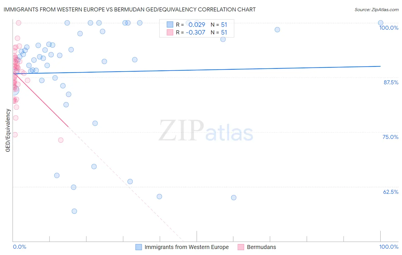 Immigrants from Western Europe vs Bermudan GED/Equivalency