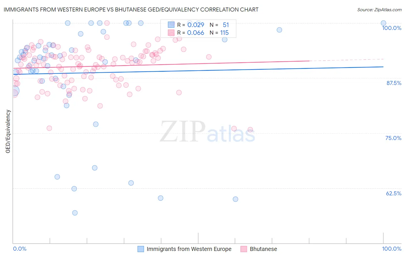 Immigrants from Western Europe vs Bhutanese GED/Equivalency