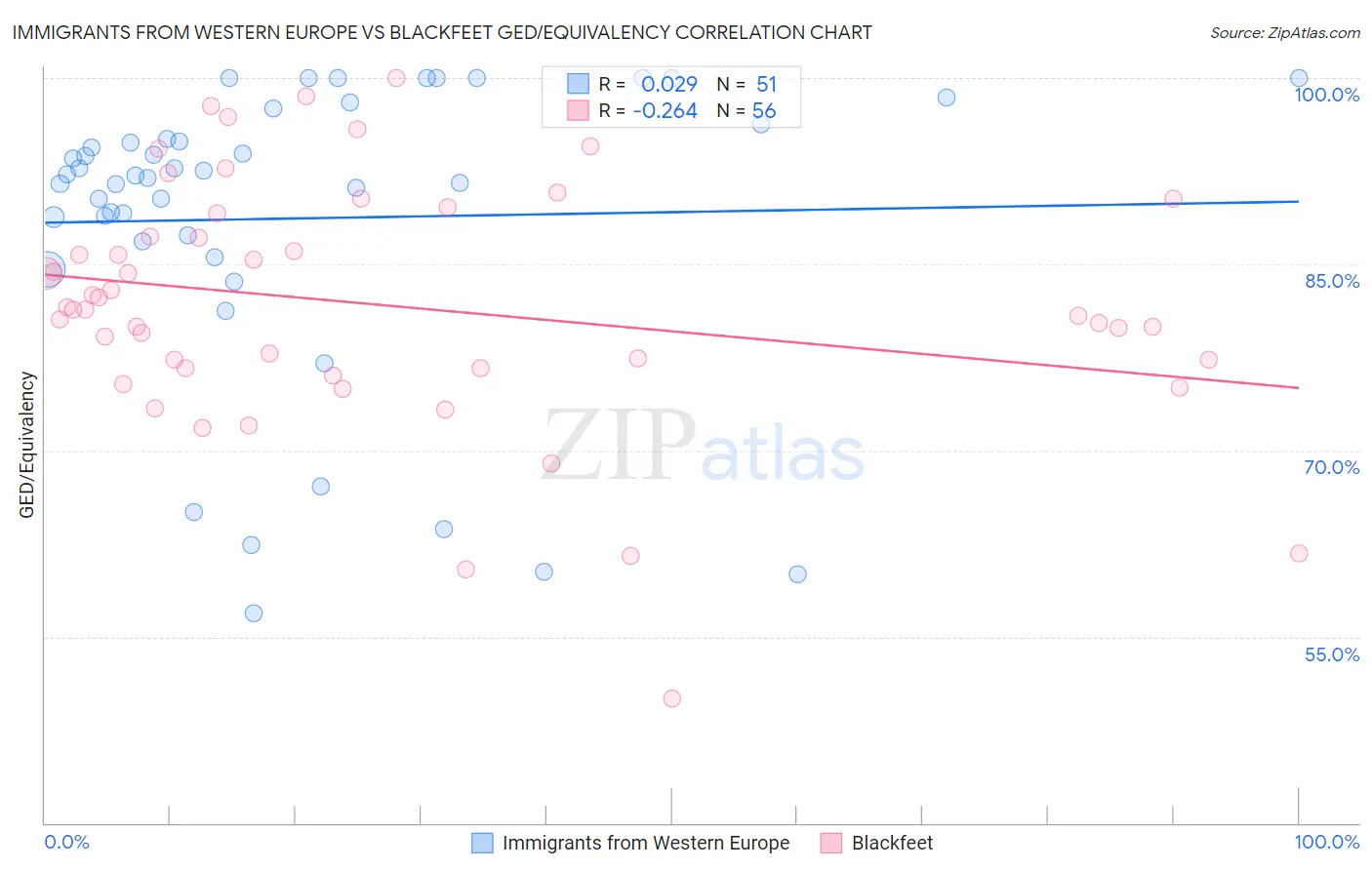 Immigrants from Western Europe vs Blackfeet GED/Equivalency