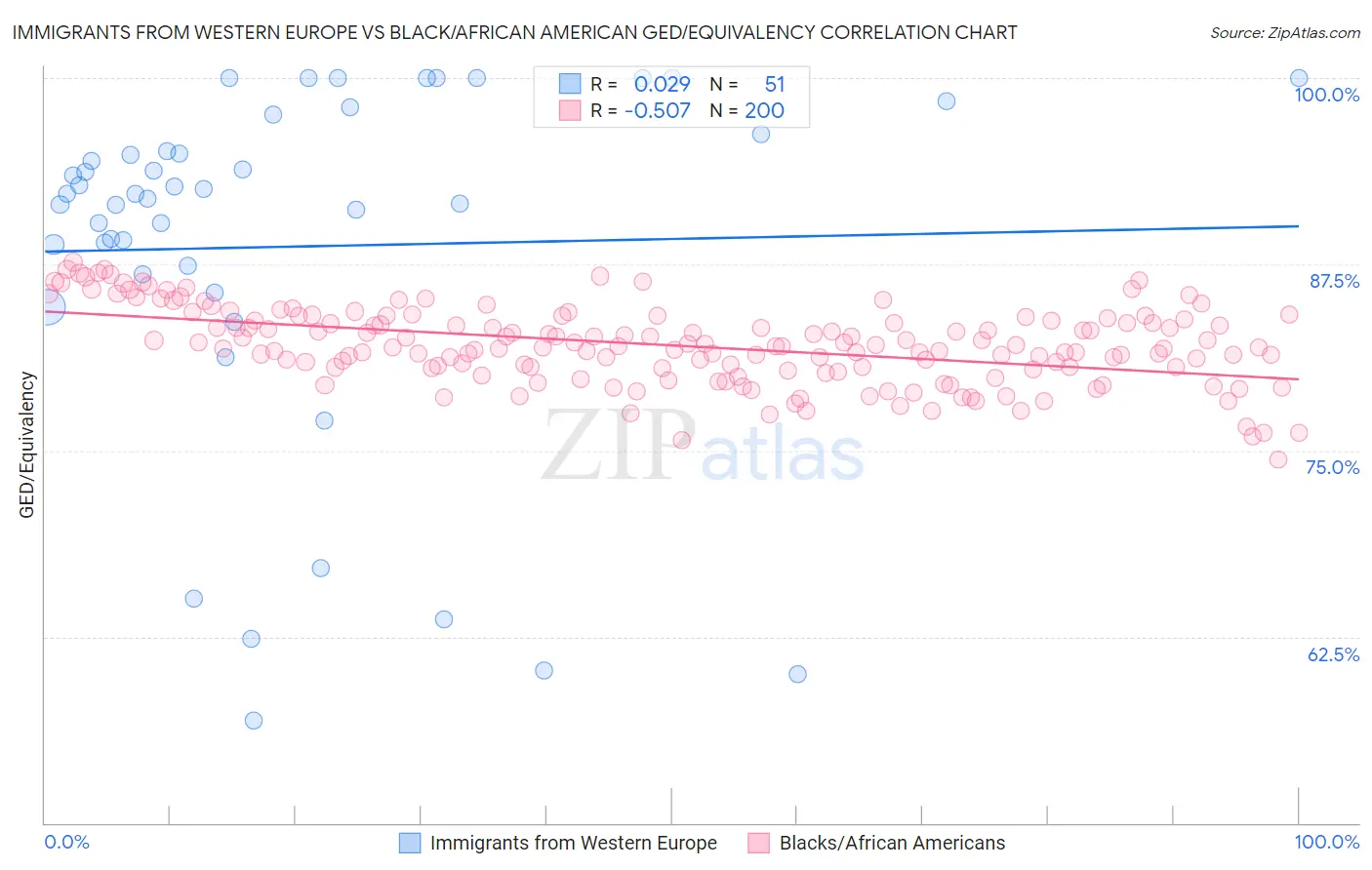 Immigrants from Western Europe vs Black/African American GED/Equivalency