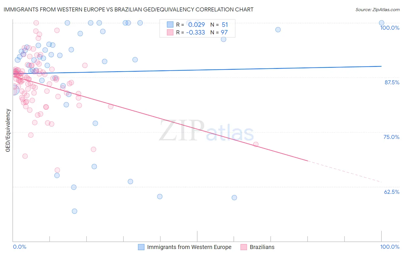 Immigrants from Western Europe vs Brazilian GED/Equivalency