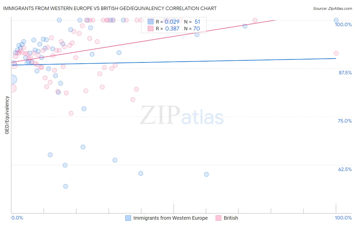 Immigrants from Western Europe vs British GED/Equivalency