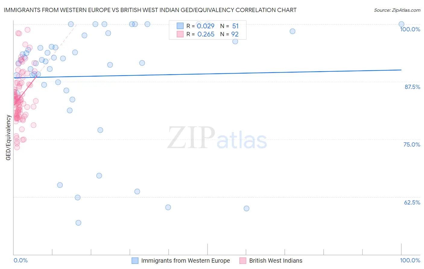 Immigrants from Western Europe vs British West Indian GED/Equivalency