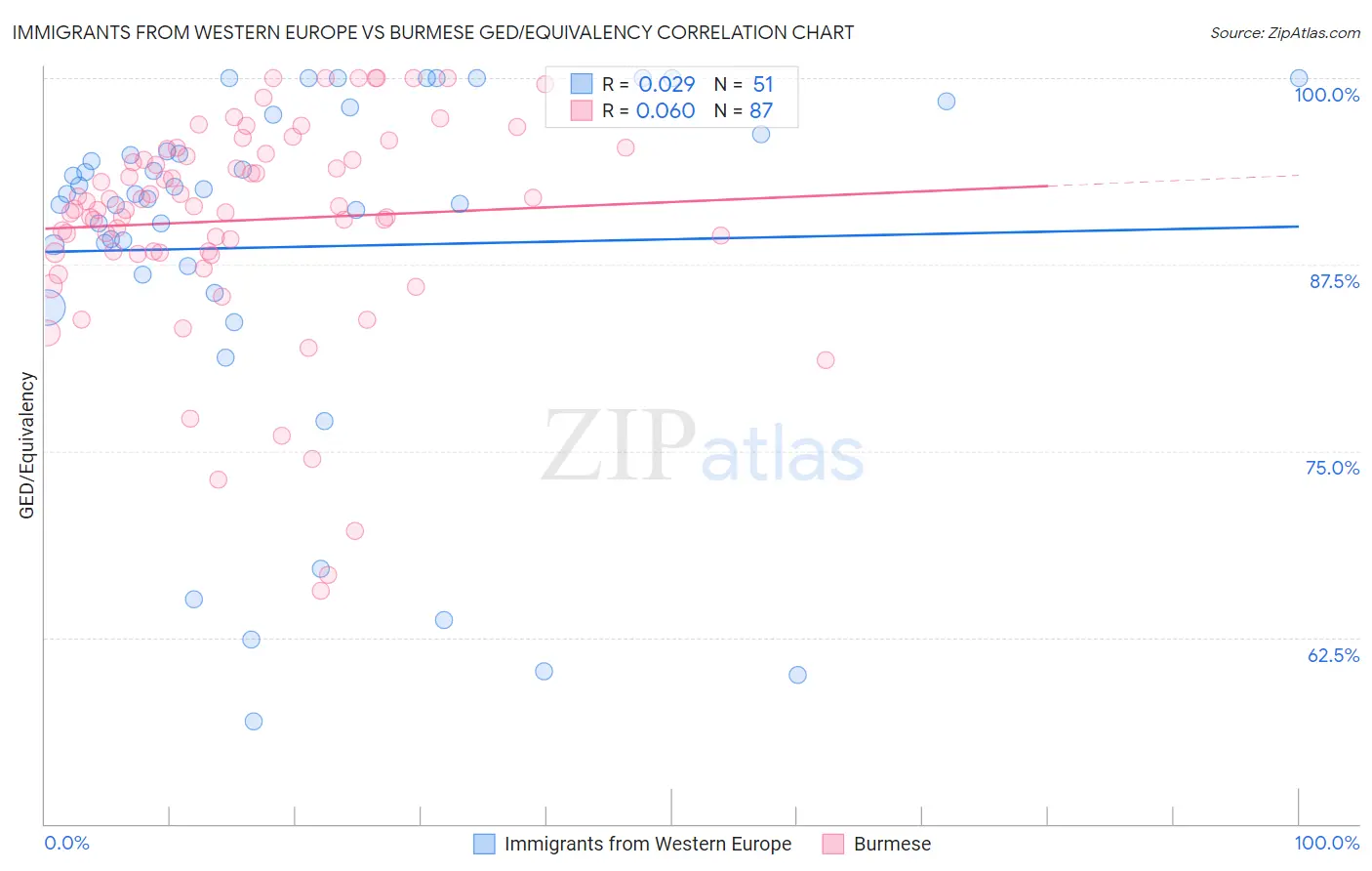 Immigrants from Western Europe vs Burmese GED/Equivalency