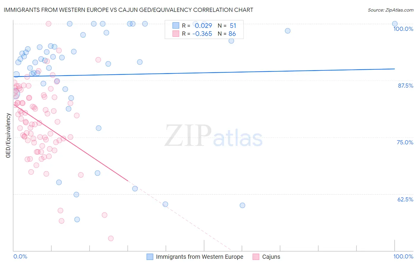 Immigrants from Western Europe vs Cajun GED/Equivalency