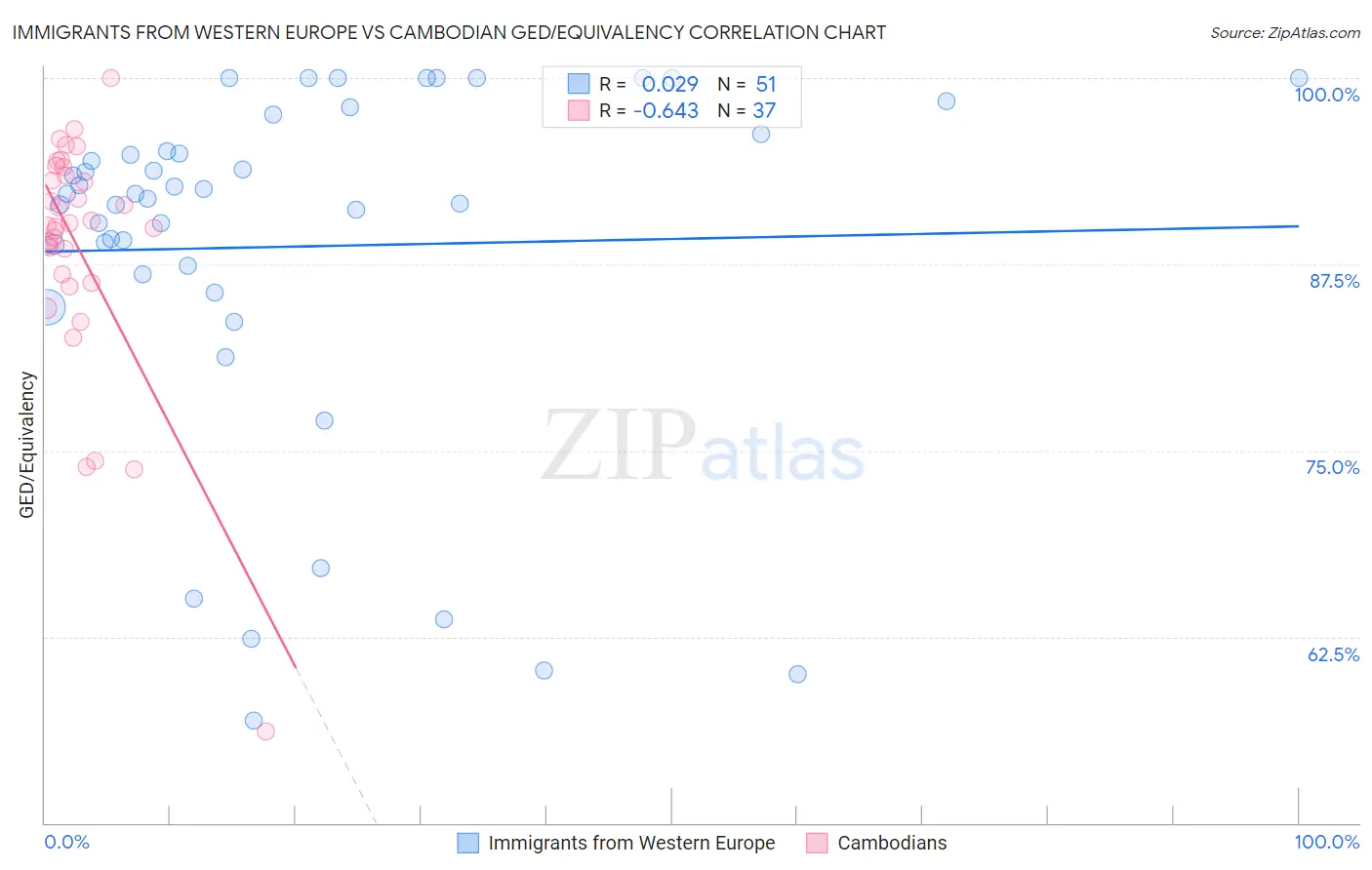 Immigrants from Western Europe vs Cambodian GED/Equivalency