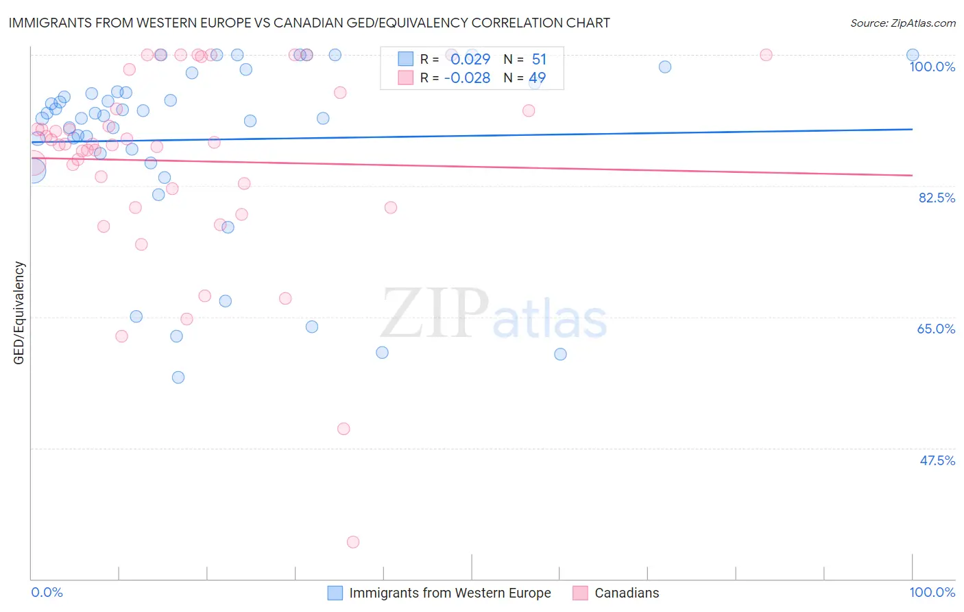 Immigrants from Western Europe vs Canadian GED/Equivalency