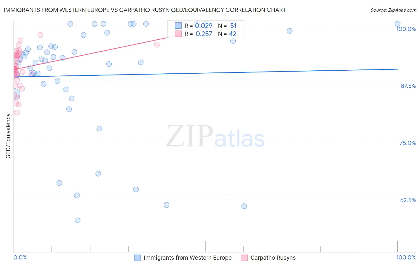 Immigrants from Western Europe vs Carpatho Rusyn GED/Equivalency