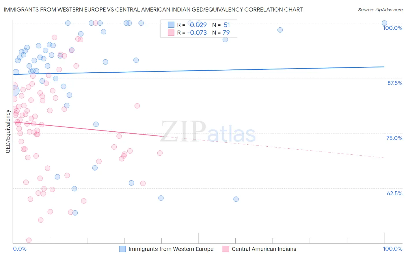 Immigrants from Western Europe vs Central American Indian GED/Equivalency