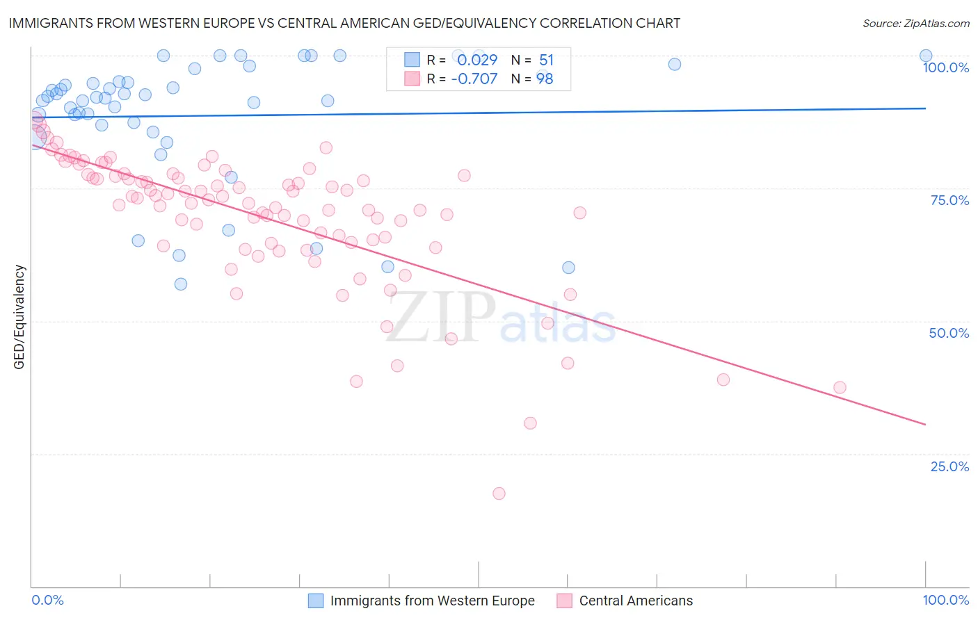 Immigrants from Western Europe vs Central American GED/Equivalency