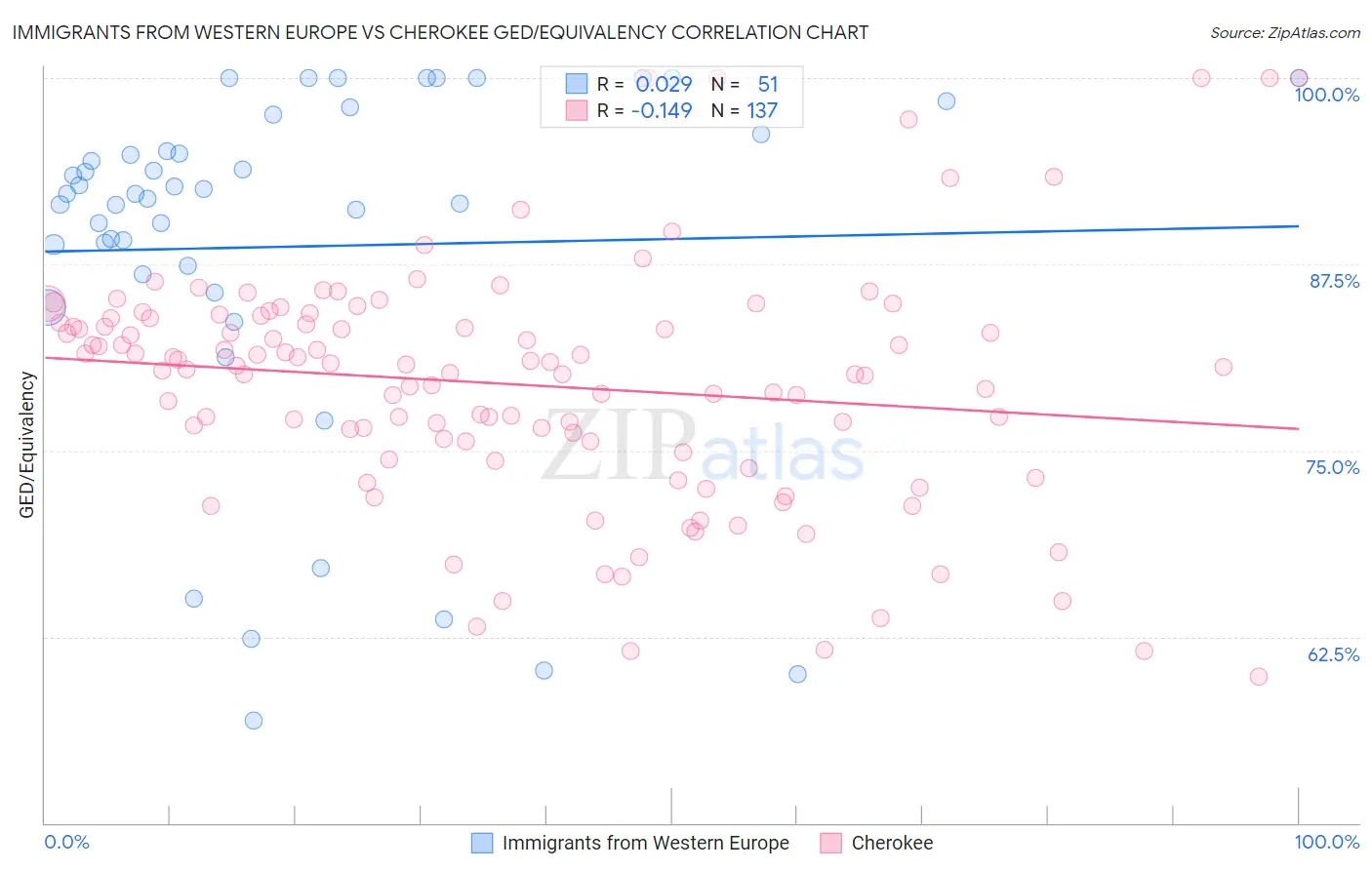 Immigrants from Western Europe vs Cherokee GED/Equivalency