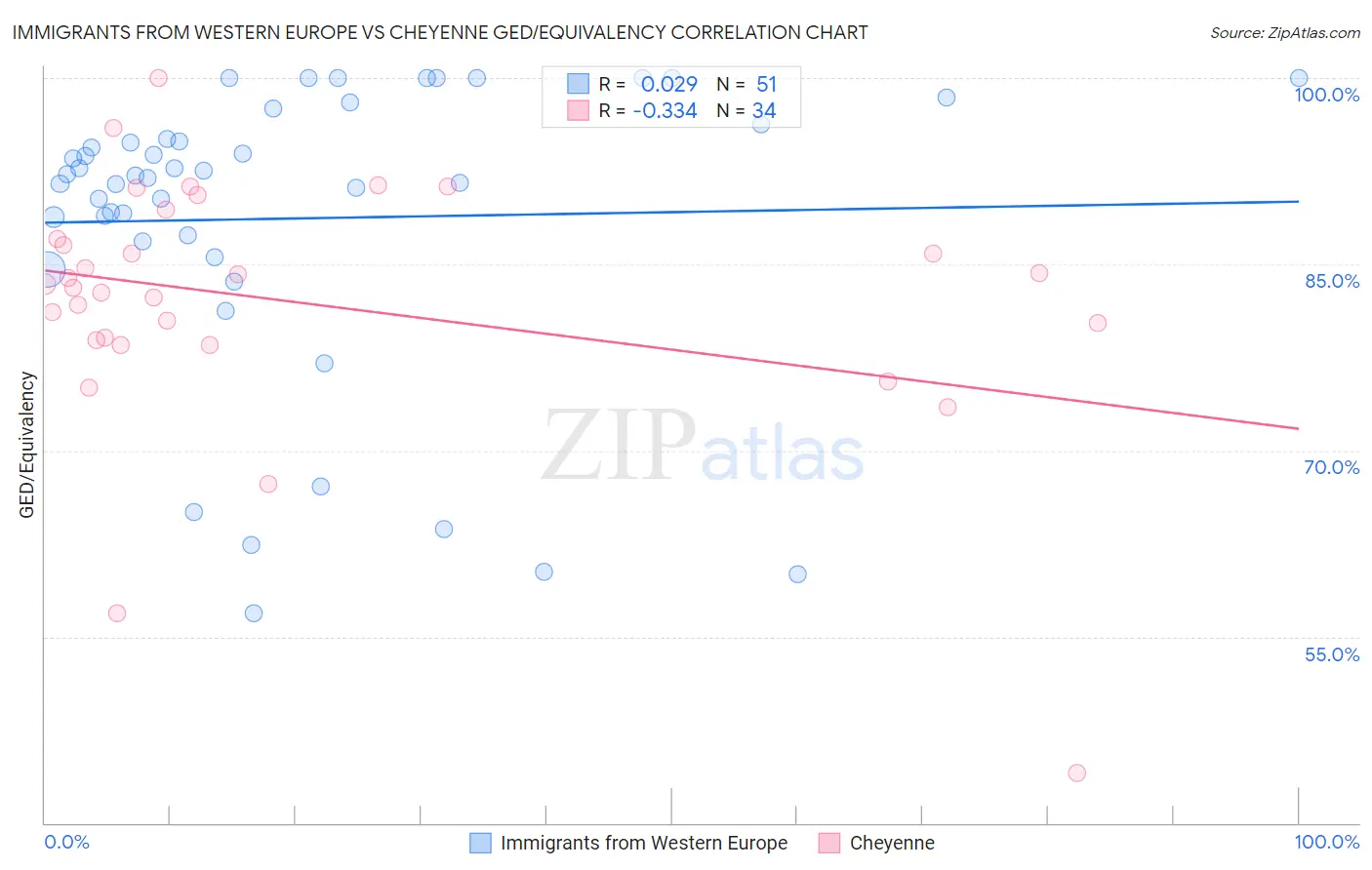 Immigrants from Western Europe vs Cheyenne GED/Equivalency