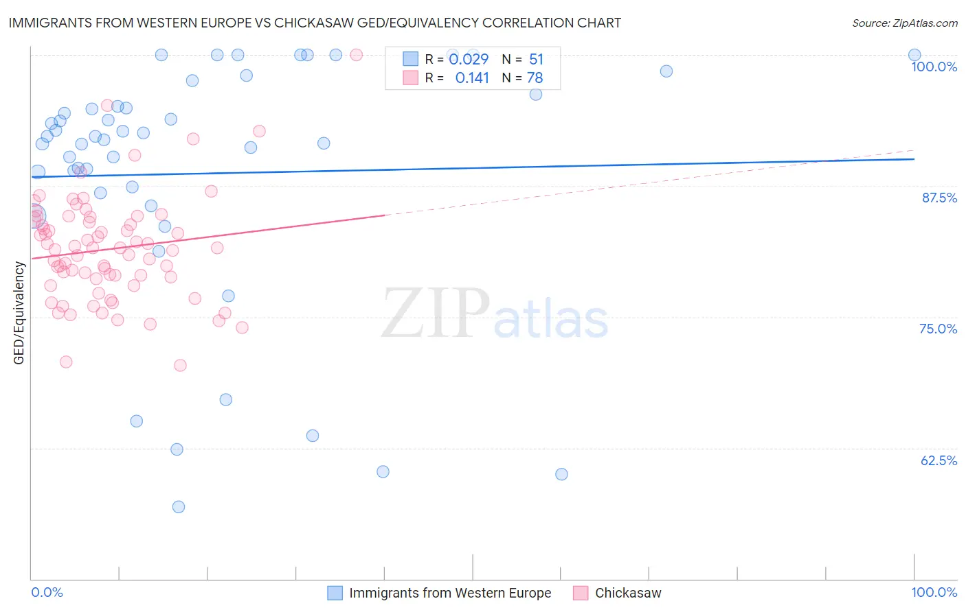Immigrants from Western Europe vs Chickasaw GED/Equivalency