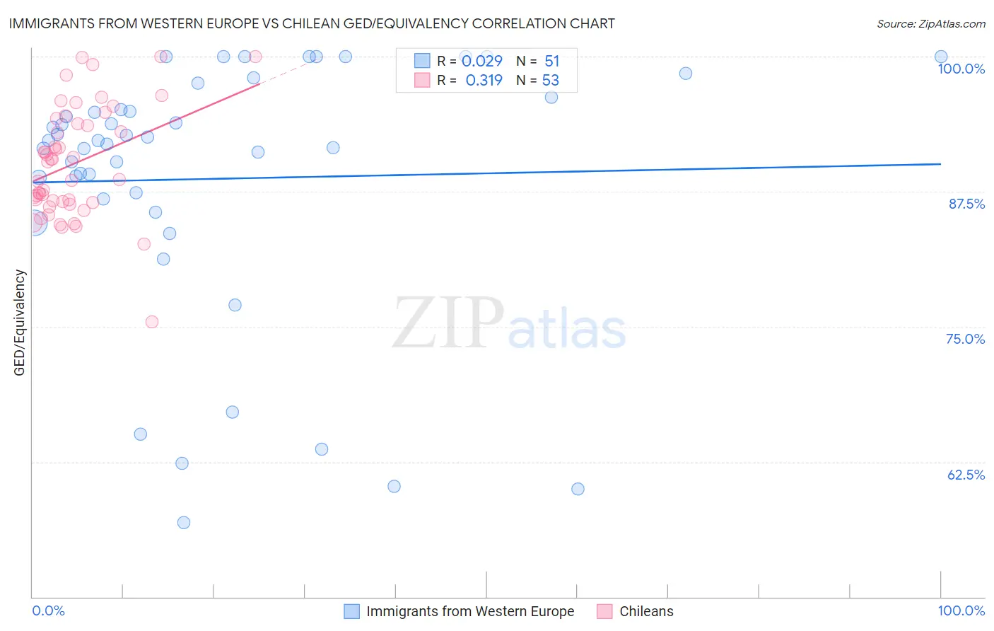 Immigrants from Western Europe vs Chilean GED/Equivalency