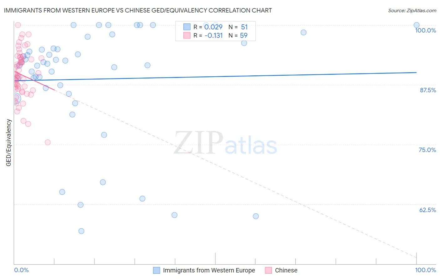 Immigrants from Western Europe vs Chinese GED/Equivalency
