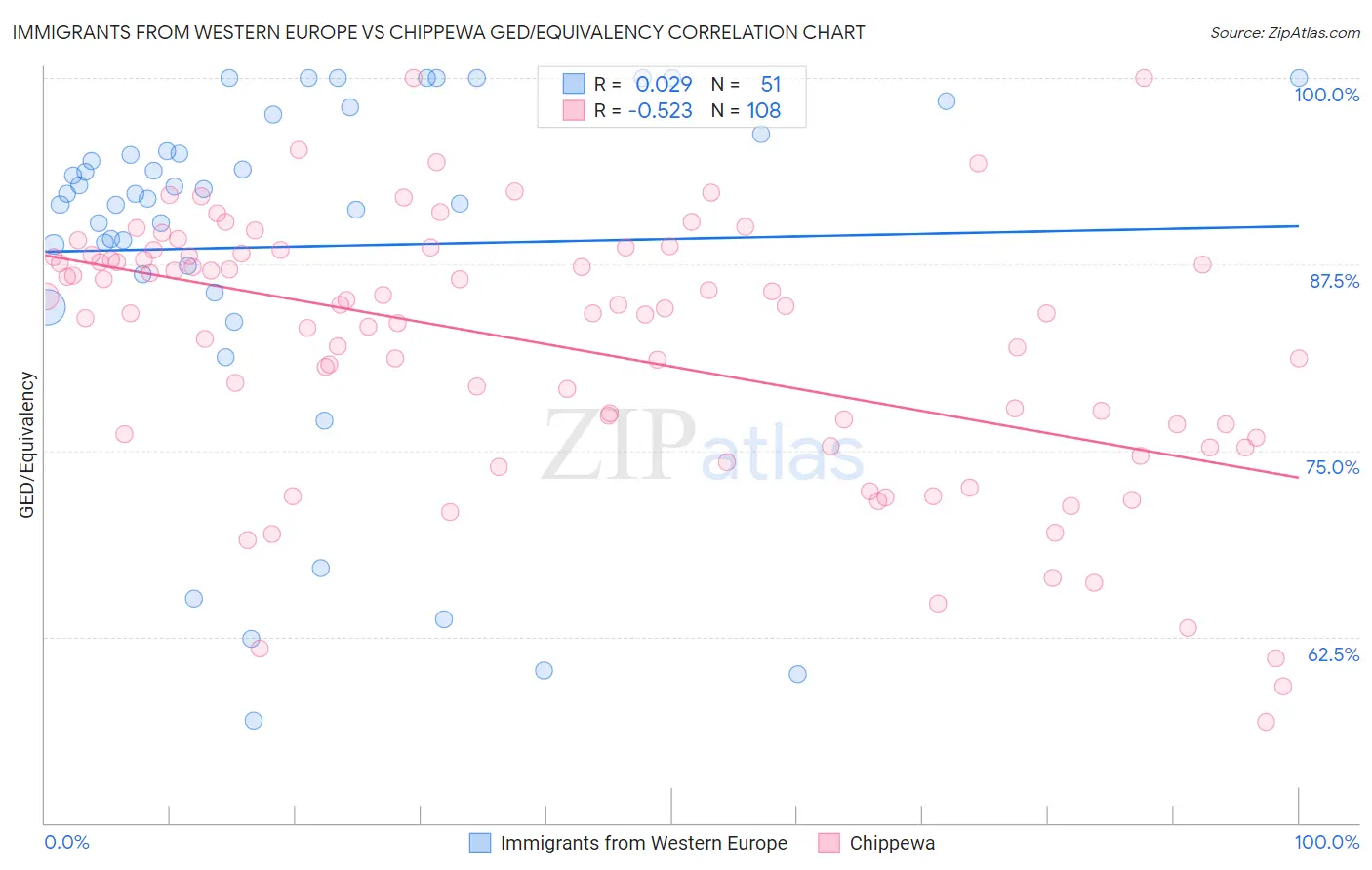 Immigrants from Western Europe vs Chippewa GED/Equivalency