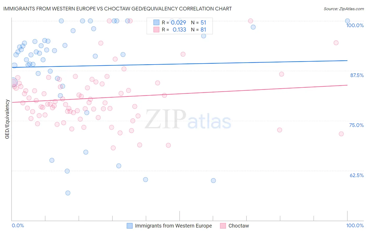 Immigrants from Western Europe vs Choctaw GED/Equivalency