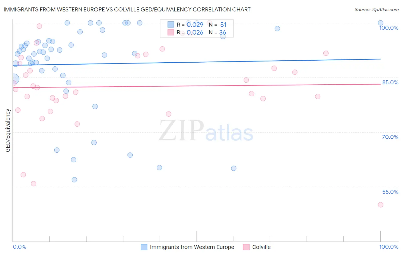 Immigrants from Western Europe vs Colville GED/Equivalency