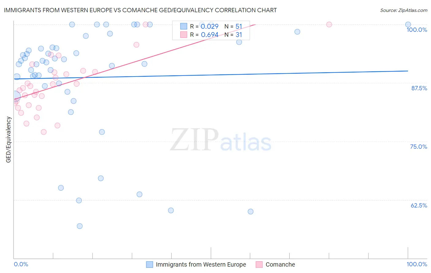 Immigrants from Western Europe vs Comanche GED/Equivalency