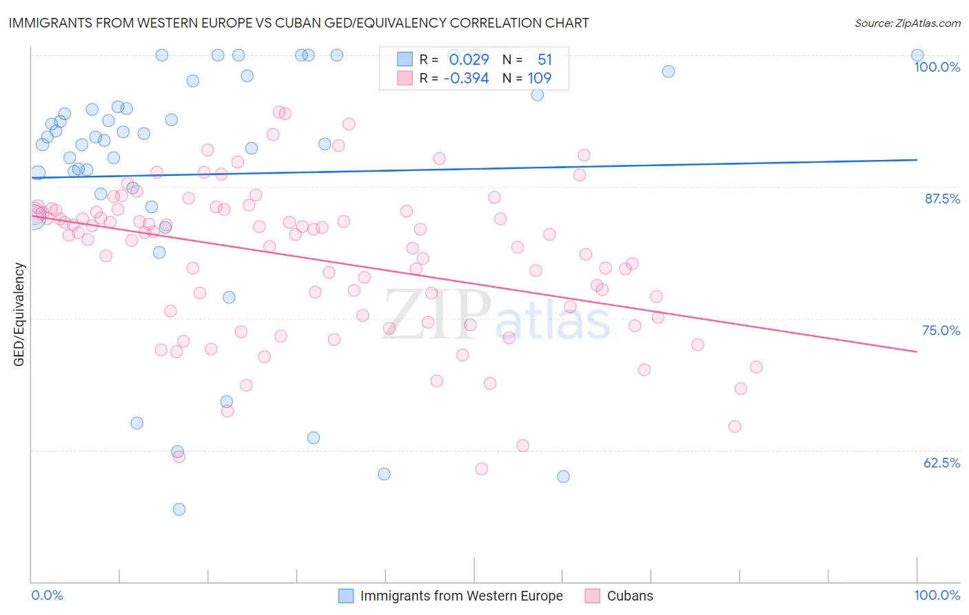 Immigrants from Western Europe vs Cuban GED/Equivalency