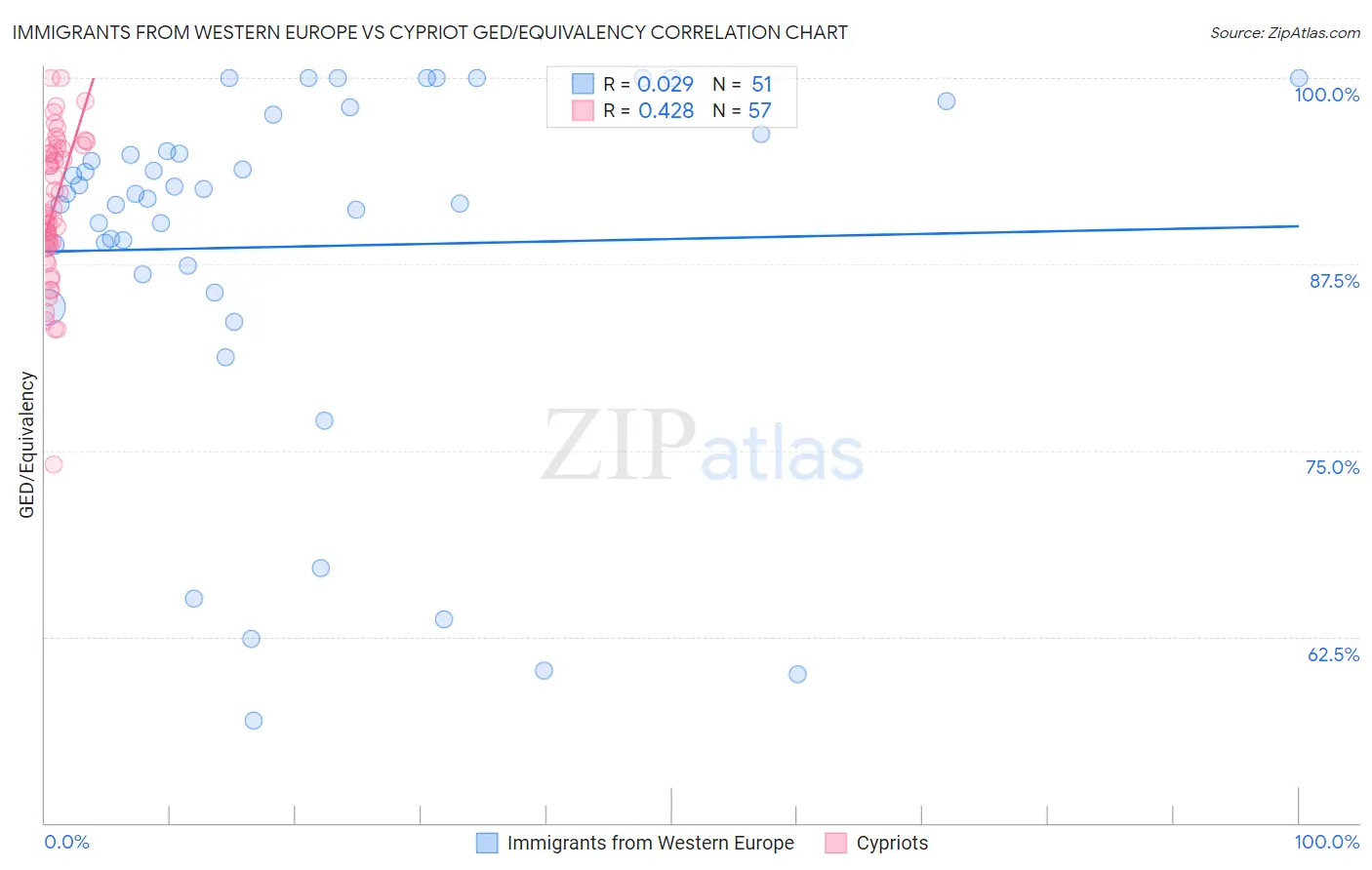 Immigrants from Western Europe vs Cypriot GED/Equivalency