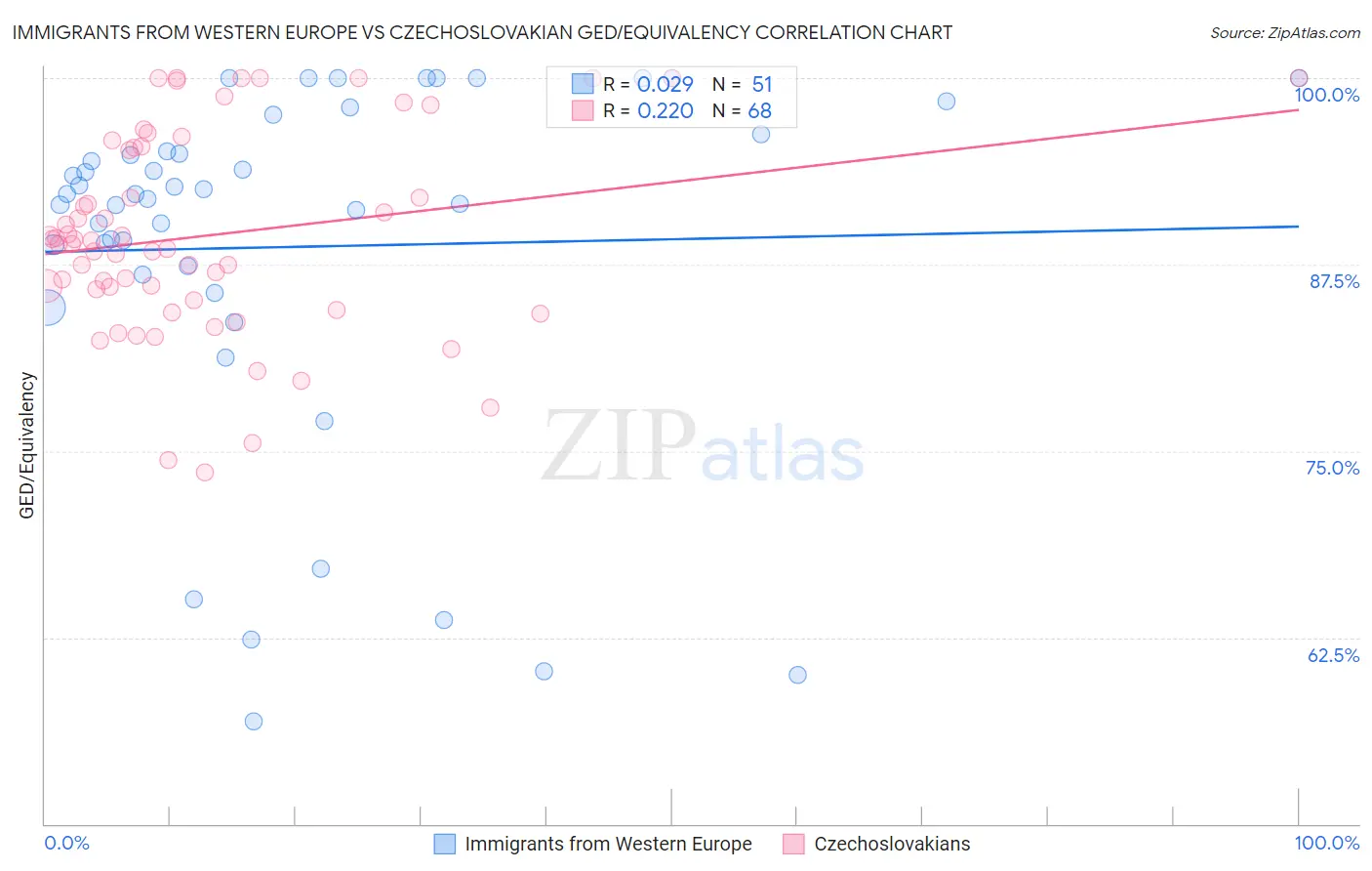 Immigrants from Western Europe vs Czechoslovakian GED/Equivalency