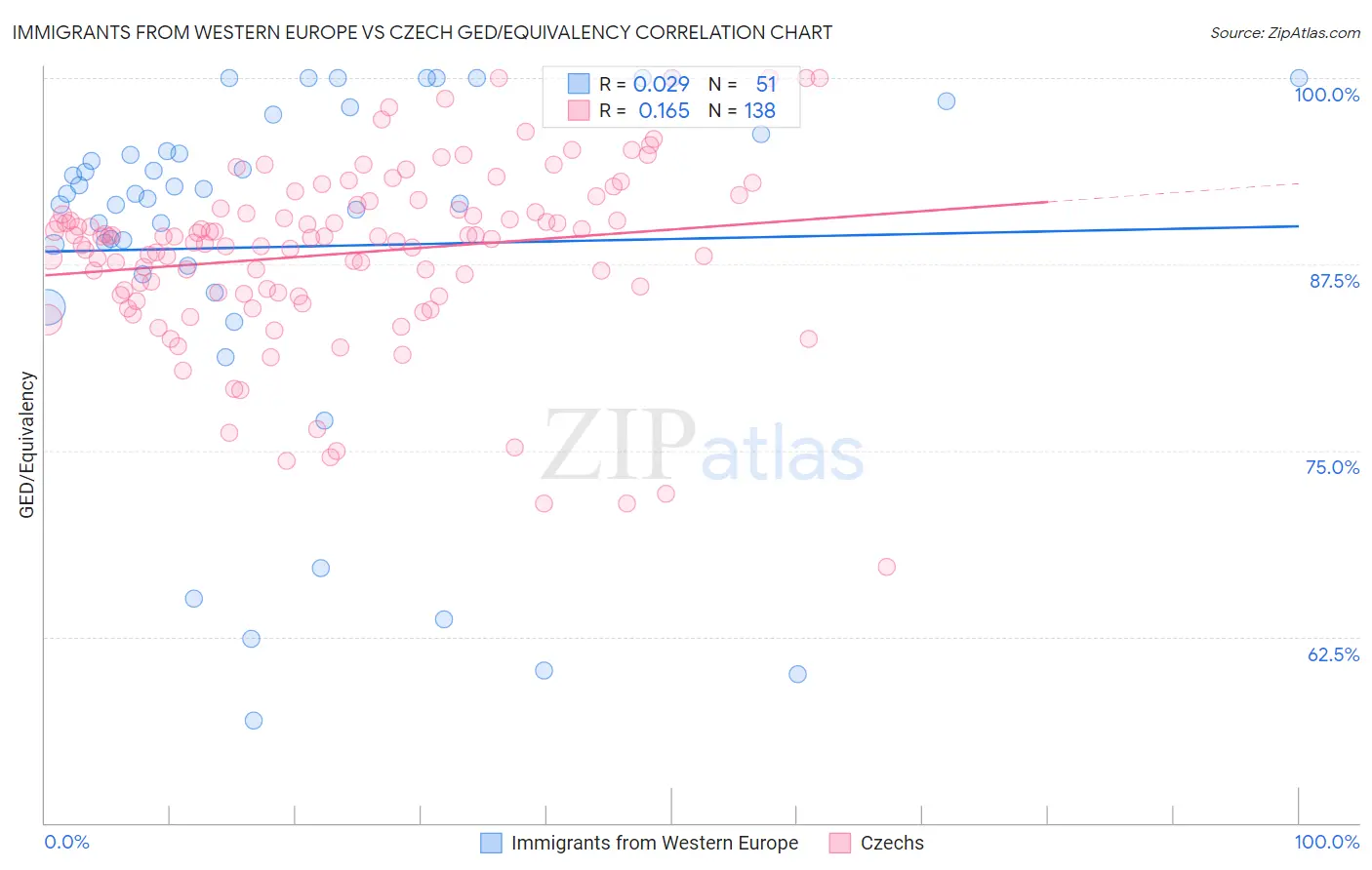 Immigrants from Western Europe vs Czech GED/Equivalency