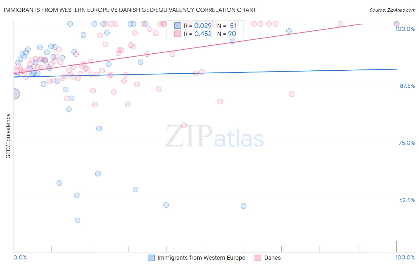 Immigrants from Western Europe vs Danish GED/Equivalency