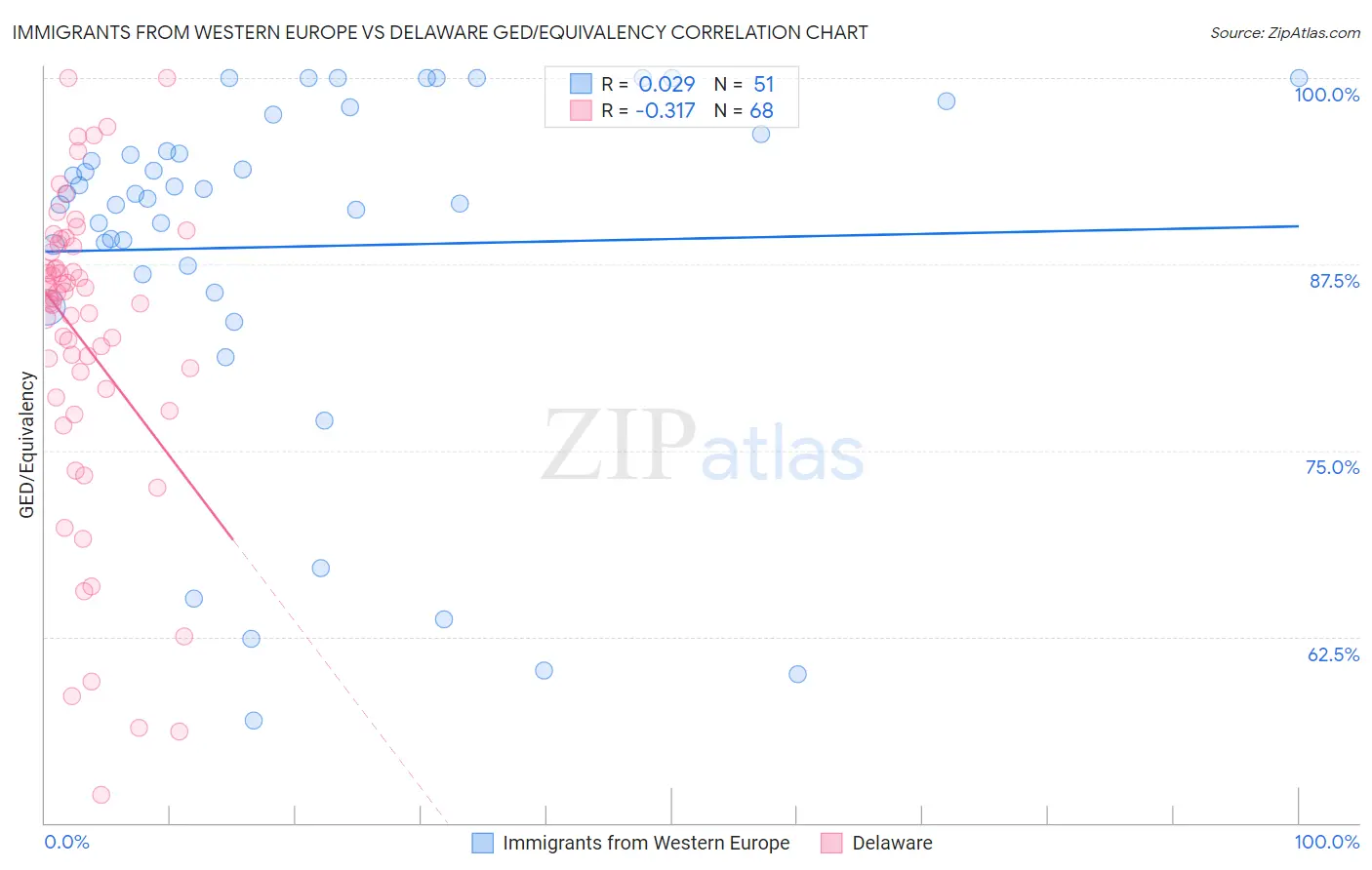 Immigrants from Western Europe vs Delaware GED/Equivalency