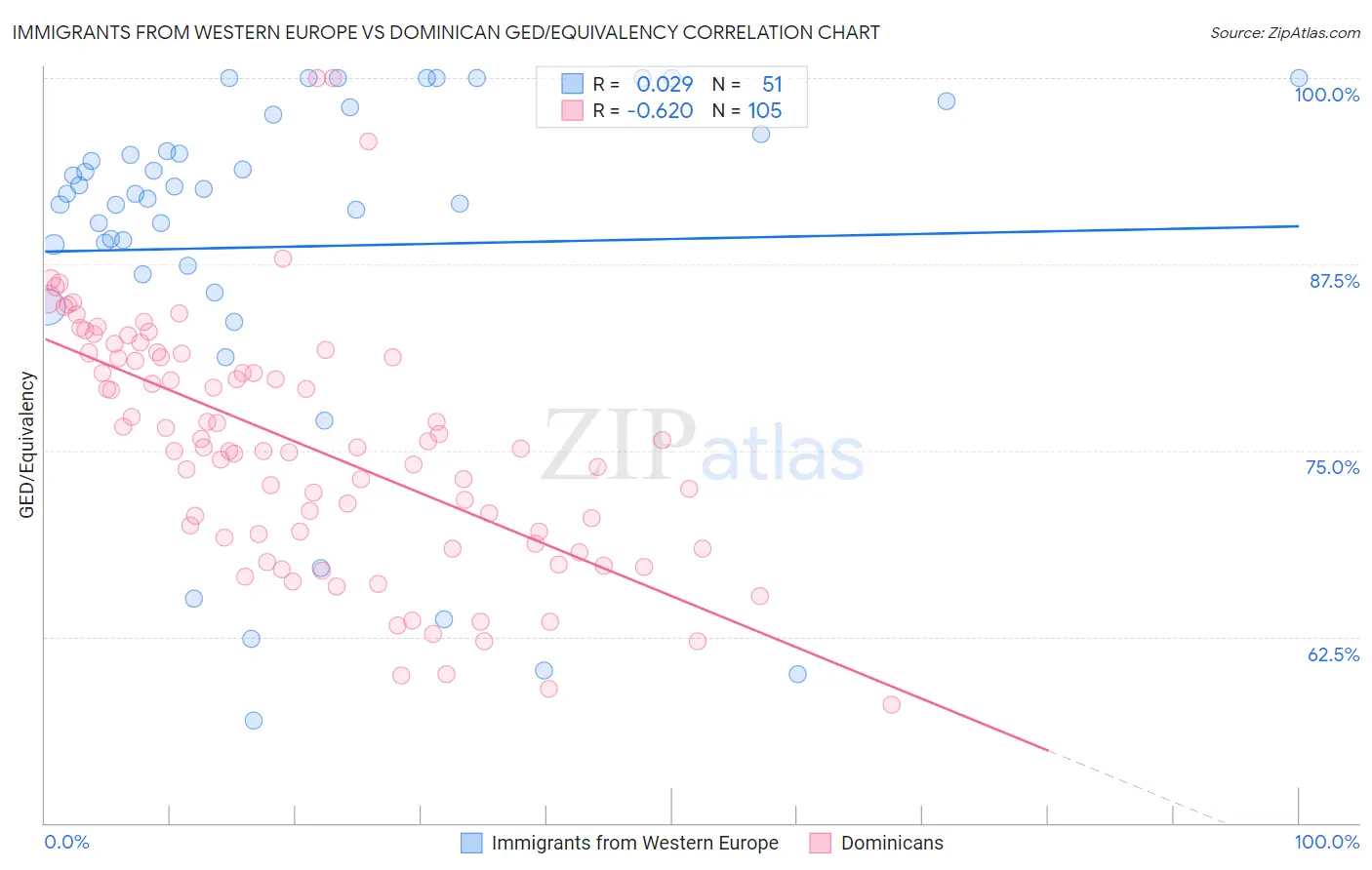 Immigrants from Western Europe vs Dominican GED/Equivalency