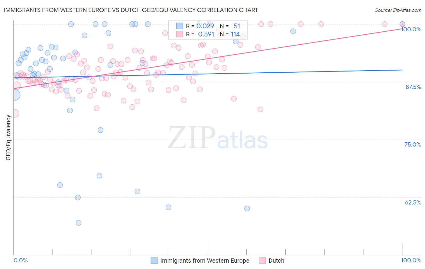 Immigrants from Western Europe vs Dutch GED/Equivalency