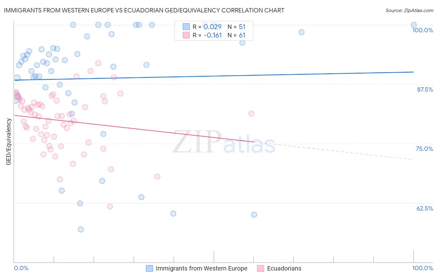Immigrants from Western Europe vs Ecuadorian GED/Equivalency