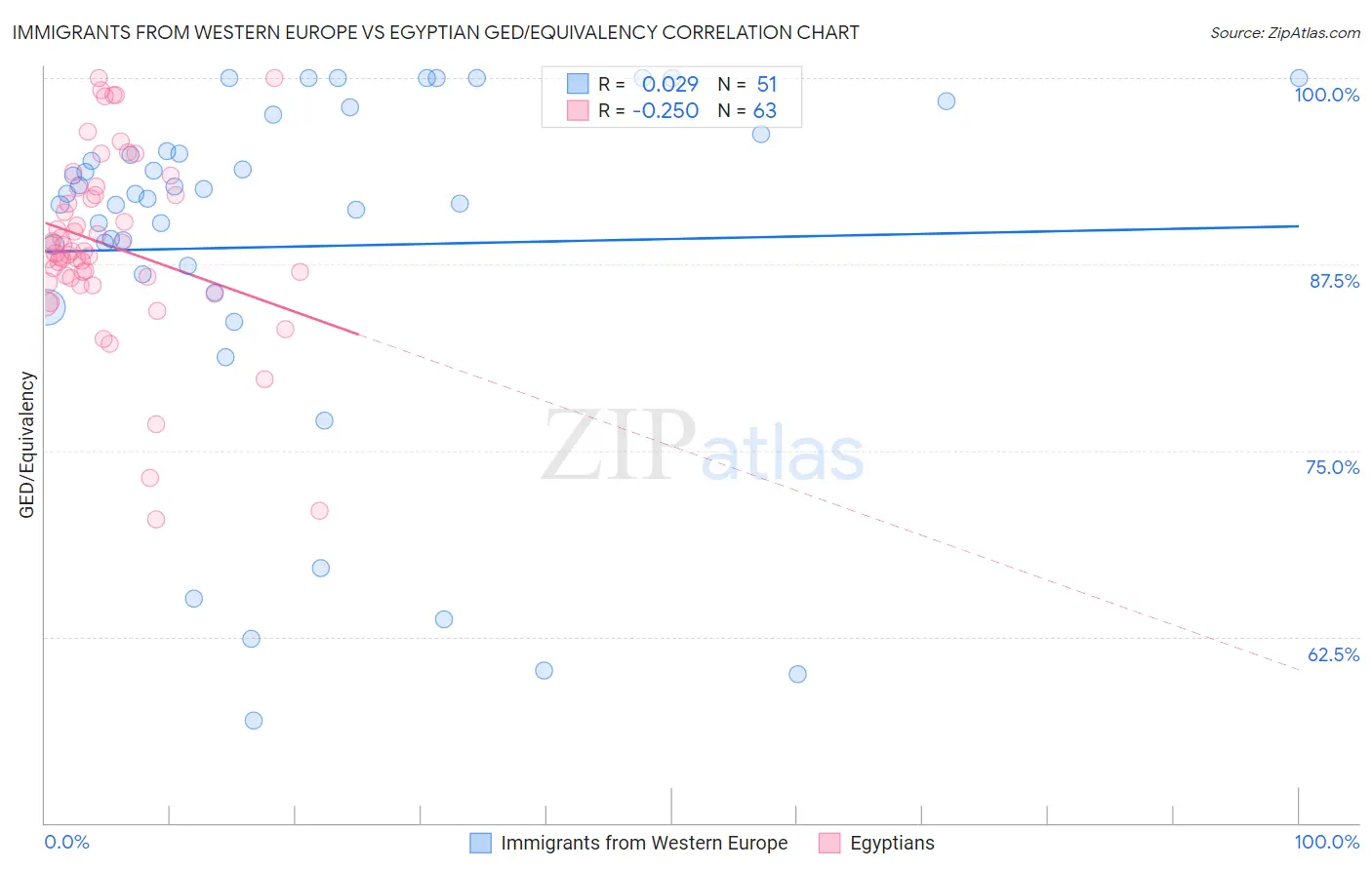 Immigrants from Western Europe vs Egyptian GED/Equivalency