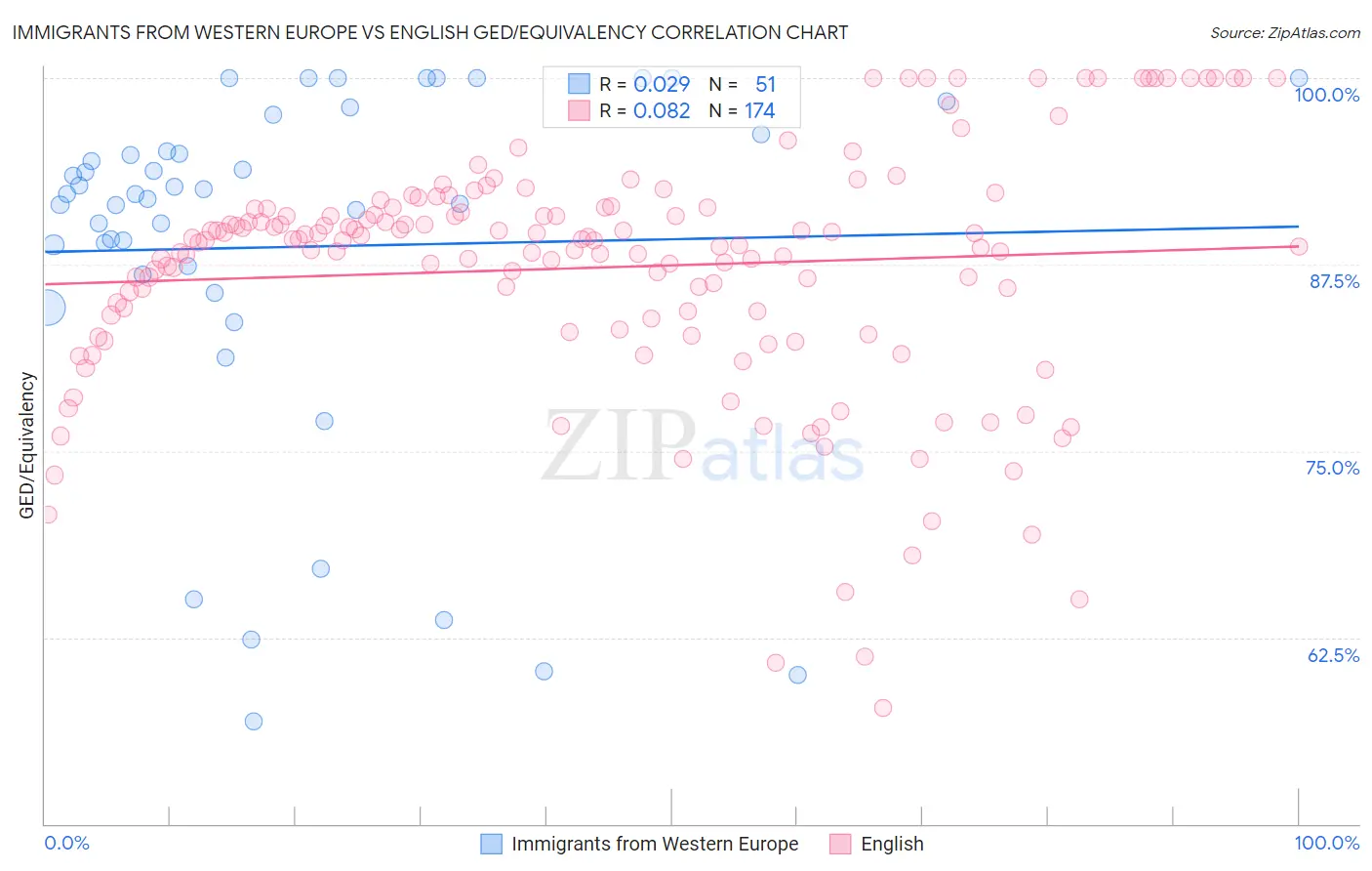 Immigrants from Western Europe vs English GED/Equivalency