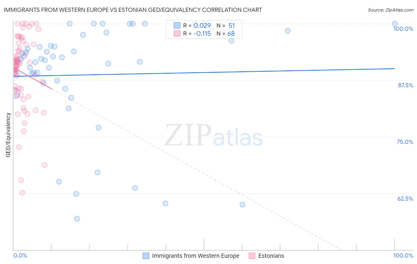 Immigrants from Western Europe vs Estonian GED/Equivalency