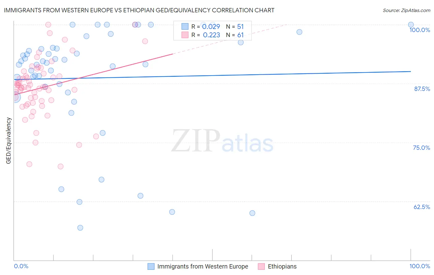 Immigrants from Western Europe vs Ethiopian GED/Equivalency