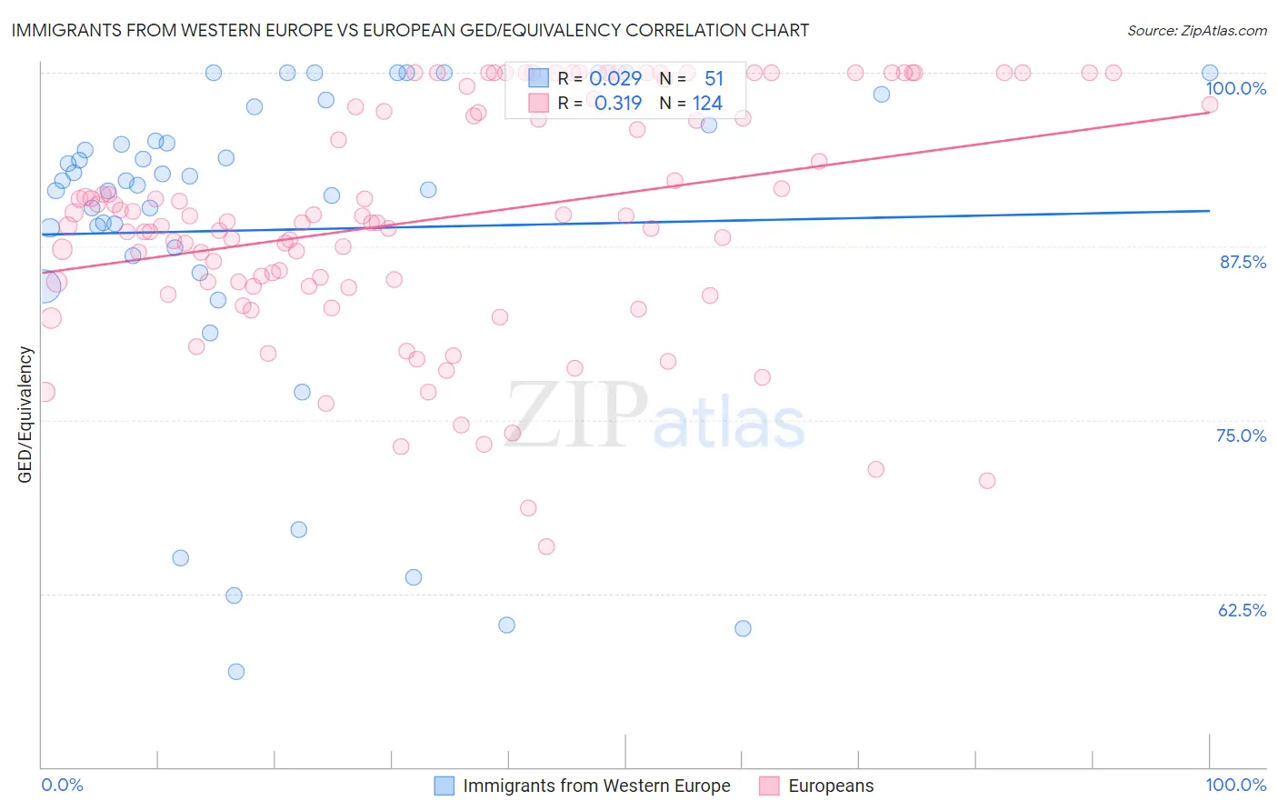 Immigrants from Western Europe vs European GED/Equivalency
